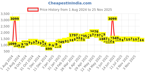 myntra.com StyleCast White High Neck Button Detailed Pullover stylecast Price History Graph from 1 Aug 2024 to 24 Nov 2025