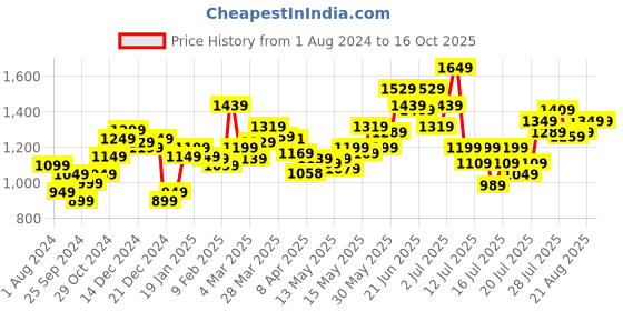 myntra.com StyleCast White Horizontal Striped Drop-Shoulder Sleeves T-Shirt stylecast Price History Graph from 1 Aug 2024 to 16 Oct 2025