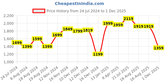 myntra.com StyleCast White Houndstooth Printed Round Neck A-Line Dress stylecast Price History Graph from 24 Jul 2024 to 1 Dec 2025