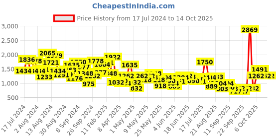 myntra.com StyleCast White Infant Boys Printed Bodysuit With Cap stylecast Price History Graph from 17 Jul 2024 to 13 Oct 2025
