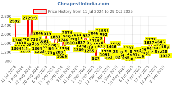 myntra.com StyleCast White Infant Boys Printed Cotton Rompers stylecast Price History Graph from 11 Jul 2024 to 29 Oct 2025