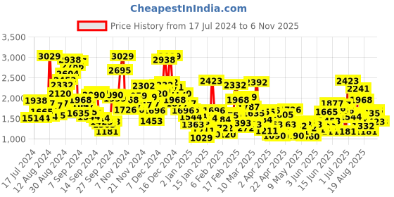 myntra.com StyleCast White Infant Girls Cotton Bodysuit & Headband stylecast Price History Graph from 17 Jul 2024 to 3 Nov 2025