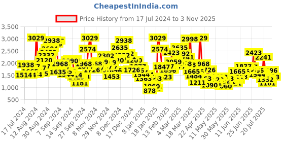 myntra.com StyleCast White Infant Girls Cotton Bodysuit & Headcover stylecast Price History Graph from 17 Jul 2024 to 3 Nov 2025