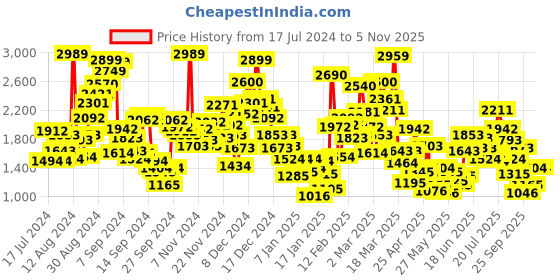 myntra.com StyleCast White Infant Girls Embroidered Bodysuit With Cap stylecast Price History Graph from 17 Jul 2024 to 2 Nov 2025