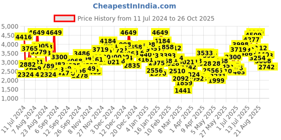 myntra.com StyleCast White Infant Girls Printed Rompers stylecast Price History Graph from 11 Jul 2024 to 26 Oct 2025