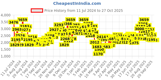 myntra.com StyleCast White Infant Girls Self Design Round Neck Rompers stylecast Price History Graph from 11 Jul 2024 to 26 Oct 2025