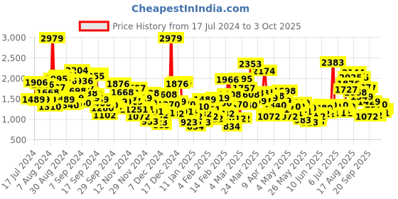 myntra.com StyleCast White Infants Girls Self Design Cotton Romper stylecast Price History Graph from 17 Jul 2024 to 3 Oct 2025