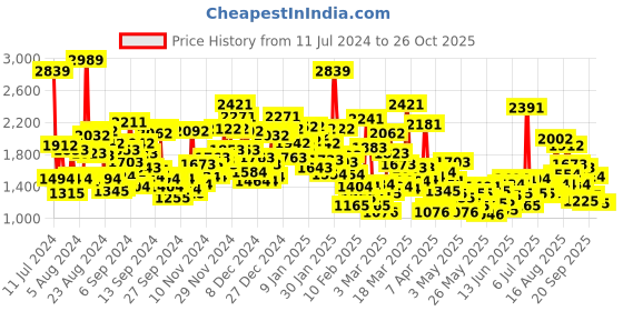 myntra.com StyleCast White Infants Self Design Cotton Rompers With Cap stylecast Price History Graph from 11 Jul 2024 to 26 Oct 2025