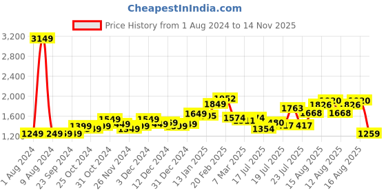 myntra.com StyleCast White Maxi Bodycon Dress stylecast Price History Graph from 1 Aug 2024 to 14 Nov 2025