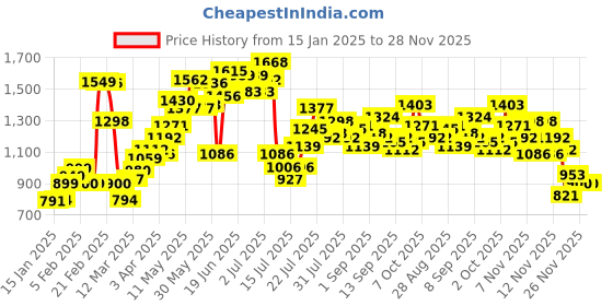 myntra.com StyleCast White Notched Lapel Collar Single-Breasted Cotton Casual Blazer stylecast Price History Graph from 15 Jan 2025 to 28 Nov 2025