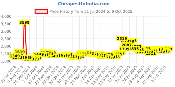 myntra.com StyleCast White One Shoulder Basic Jumpsuit stylecast Price History Graph from 31 Jul 2024 to 9 Oct 2025