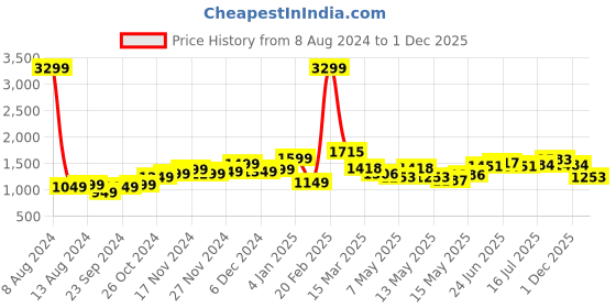 myntra.com StyleCast White One Shoulder Puff Sleeve Fit & Flare Dress stylecast Price History Graph from 8 Aug 2024 to 1 Dec 2025