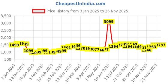 myntra.com StyleCast White One Shoulder Sleeveless Bodysuit stylecast Price History Graph from 3 Jan 2025 to 26 Nov 2025