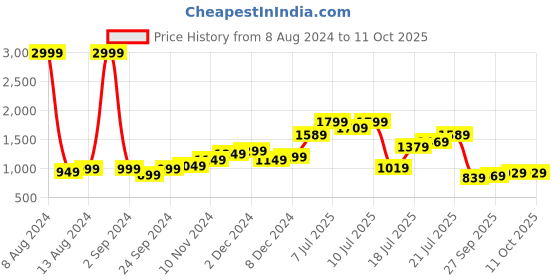 myntra.com StyleCast White Print Top stylecast Price History Graph from 8 Aug 2024 to 11 Oct 2025