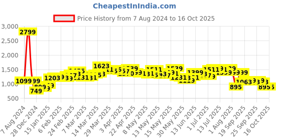 myntra.com StyleCast White Printed Cotton Playsuit stylecast Price History Graph from 7 Aug 2024 to 16 Oct 2025