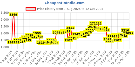 myntra.com StyleCast White Printed Notched Lapel Single Breasted Blazer stylecast Price History Graph from 7 Aug 2024 to 11 Oct 2025
