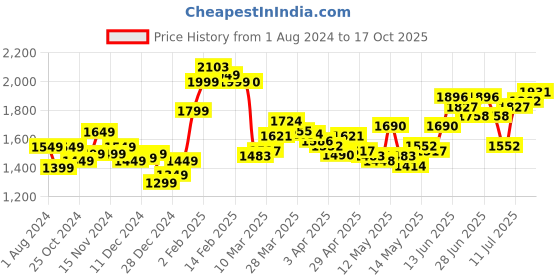 myntra.com StyleCast White Printed Shoulder Straps Top With Trouser Co-Ords Set stylecast Price History Graph from 1 Aug 2024 to 17 Oct 2025