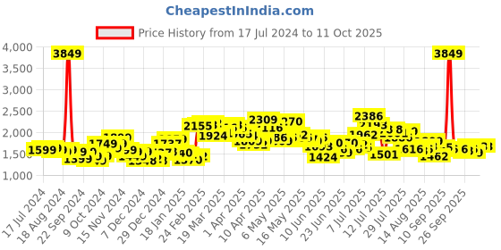 myntra.com StyleCast White Printed Top & Shorts Co-Ords With Skirt stylecast Price History Graph from 17 Jul 2024 to 11 Oct 2025