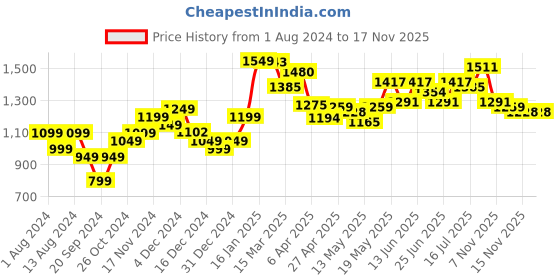 myntra.com StyleCast White Ribbed Shoulder Straps Bodycon Dress stylecast Price History Graph from 1 Aug 2024 to 17 Nov 2025