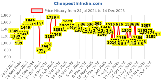 myntra.com StyleCast White Round Neck Cotton Jumpsuit stylecast Price History Graph from 24 Jul 2024 to 14 Dec 2025