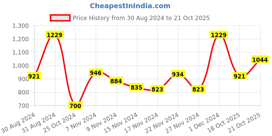 myntra.com StyleCast White Round Neck Fitted Top stylecast Price History Graph from 30 Aug 2024 to 21 Oct 2025