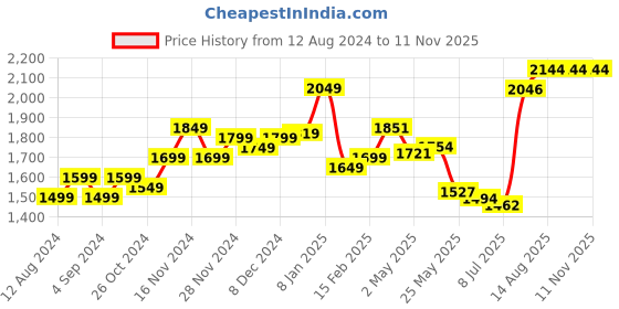 myntra.com StyleCast White Round Neck Self Design Bodycon stylecast Price History Graph from 12 Aug 2024 to 11 Nov 2025