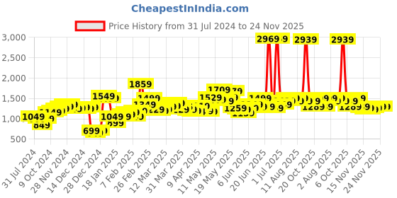 myntra.com StyleCast White Scoop Neck Lace Inserts Playsuit stylecast Price History Graph from 31 Jul 2024 to 24 Nov 2025