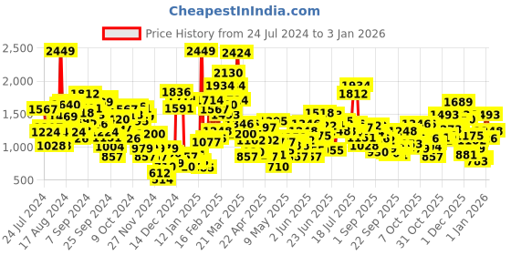myntra.com StyleCast White Self Design Cuffed Sleeves Cotton Top stylecast Price History Graph from 24 Jul 2024 to 31 Dec 2025