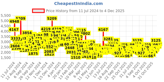 myntra.com StyleCast White Self Design Flared Fit & Flare Maxi Dress stylecast Price History Graph from 11 Jul 2024 to 4 Dec 2025