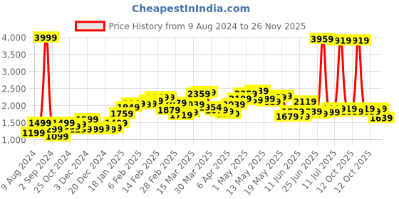 myntra.com StyleCast White Self Design Long Sleeves Acrylic Pullover stylecast Price History Graph from 9 Aug 2024 to 25 Nov 2025