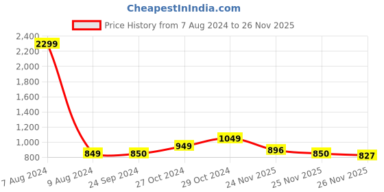 myntra.com StyleCast White Self Design Long Sleeves Crop Top stylecast Price History Graph from 7 Aug 2024 to 26 Nov 2025