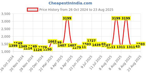 myntra.com StyleCast White Self Design Long Sleeves Top stylecast Price History Graph from 26 Oct 2024 to 23 Aug 2025