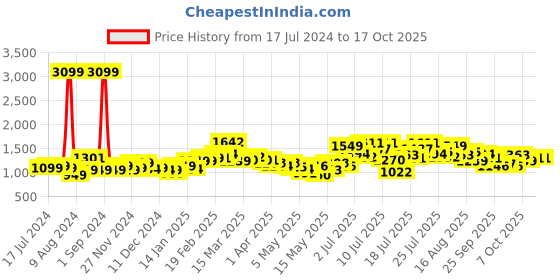 myntra.com StyleCast White Self Design Maxi Dress stylecast Price History Graph from 17 Jul 2024 to 15 Oct 2025