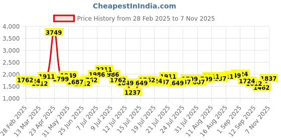 myntra.com StyleCast White Self-Design Off Shoulder Top & Maxi Skirt stylecast Price History Graph from 28 Feb 2025 to 7 Nov 2025