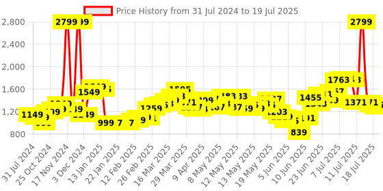 myntra.com StyleCast White Self Design Open Front Shrug stylecast Price History Graph from 31 Jul 2024 to 15 Jul 2025
