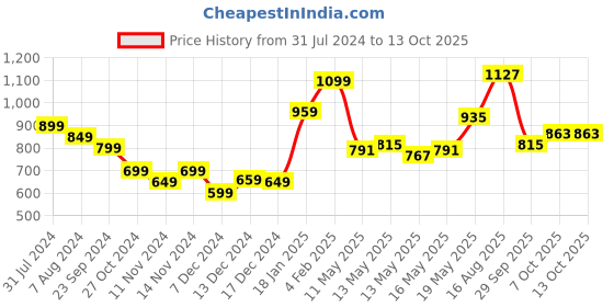 myntra.com StyleCast White Self Design Puffed Sleeves Top stylecast Price History Graph from 31 Jul 2024 to 12 Oct 2025