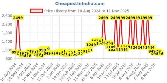 myntra.com StyleCast White Self Design Regular Top stylecast Price History Graph from 18 Aug 2024 to 11 Nov 2025