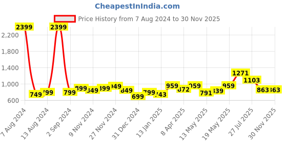 myntra.com StyleCast White Self Design Roll-Up Sleeves Top stylecast Price History Graph from 7 Aug 2024 to 30 Nov 2025