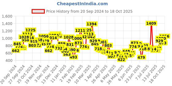 myntra.com StyleCast White Self Design Round Neck Crop Top stylecast Price History Graph from 20 Sep 2024 to 18 Oct 2025