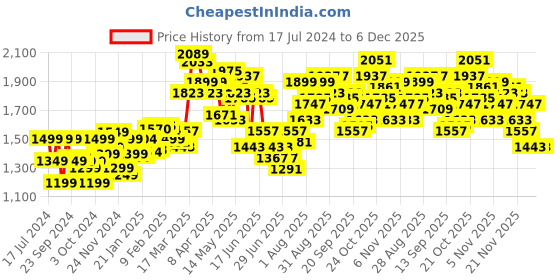 myntra.com StyleCast White Self Design Ruffles Bodycon Maxi Dress stylecast Price History Graph from 17 Jul 2024 to 6 Dec 2025