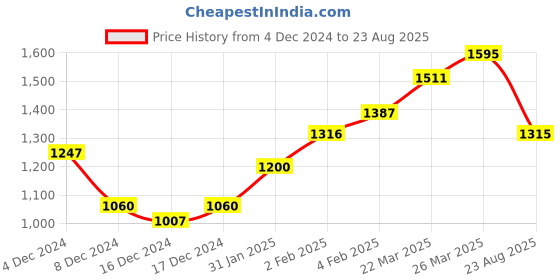 myntra.com StyleCast White Self Design Shirt Collar Cuffed Sleeve Top stylecast Price History Graph from 4 Dec 2024 to 23 Aug 2025