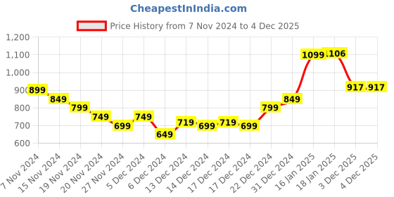 myntra.com StyleCast White Self Design Shirt Style Top stylecast Price History Graph from 7 Nov 2024 to 4 Dec 2025