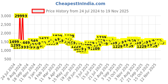 myntra.com StyleCast White Self Design Shoulder Strap Fit & Flare Dress stylecast Price History Graph from 24 Jul 2024 to 19 Nov 2025