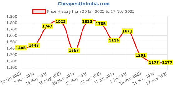 myntra.com StyleCast White Self Design Shoulder Straps Maxi Dress stylecast Price History Graph from 20 Jan 2025 to 16 Nov 2025