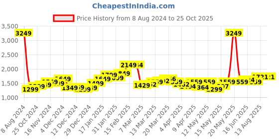 myntra.com StyleCast White Self Design Shoulder Straps Sheath Maxi Dress stylecast Price History Graph from 8 Aug 2024 to 25 Oct 2025