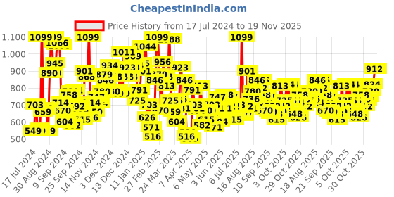 myntra.com StyleCast White Self Design Square Neck Top stylecast Price History Graph from 17 Jul 2024 to 19 Nov 2025