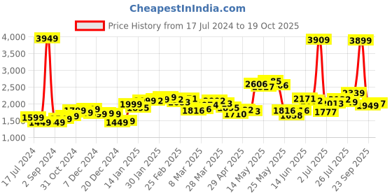 myntra.com StyleCast White Self Design Top & Skirt stylecast Price History Graph from 17 Jul 2024 to 19 Oct 2025