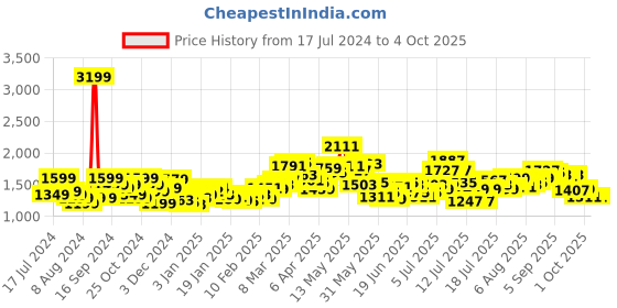 myntra.com StyleCast White Self Design Top With Skirt Co-Ords Set stylecast Price History Graph from 17 Jul 2024 to 4 Oct 2025