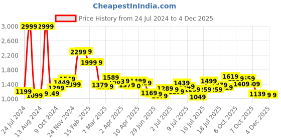 myntra.com StyleCast White Self Design V-Neck Extended Sleeve Lace Up Smocked Fit & Flare Dress stylecast Price History Graph from 24 Jul 2024 to 4 Dec 2025