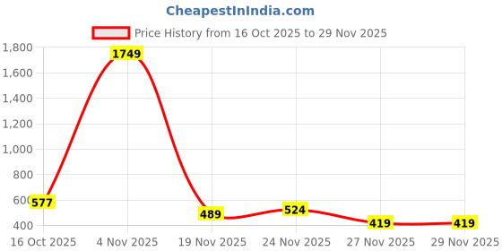 myntra.com StyleCast White Self Designed Crop Top stylecast Price History Graph from 16 Oct 2025 to 29 Nov 2025